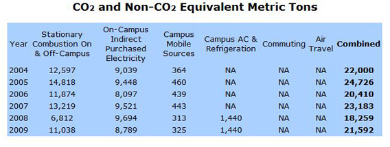 Co2 and Non Co2 Equivalent Metric Tons