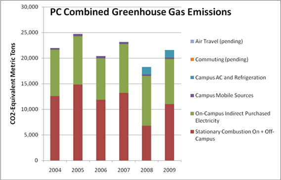PC Combined Greenhouse Gas Emissions