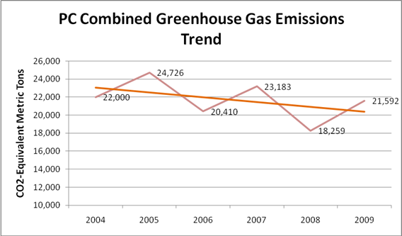 PC Combined Greenhouse Gas Emissions Trend