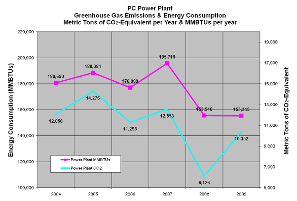 PC Power Plant Green Gas Emissions and Energy Consumption